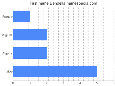 Vornamen Bendella