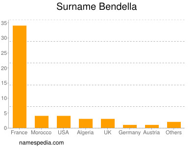 Familiennamen Bendella