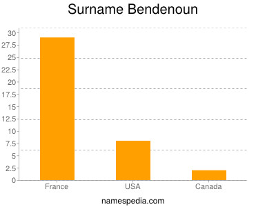 Familiennamen Bendenoun