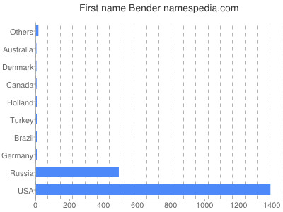 Vornamen Bender