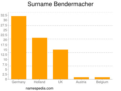 Familiennamen Bendermacher