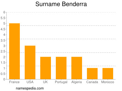 Familiennamen Benderra