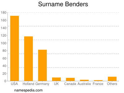 Surname Benders