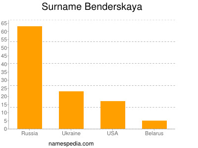 Familiennamen Benderskaya