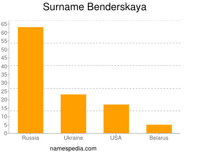 Surname Benderskaya