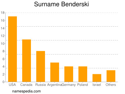 Surname Benderski