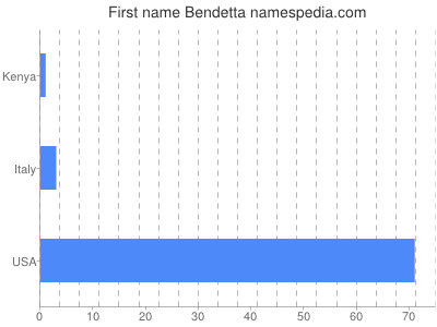 Given name Bendetta