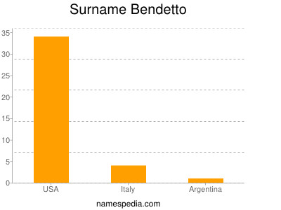 Familiennamen Bendetto