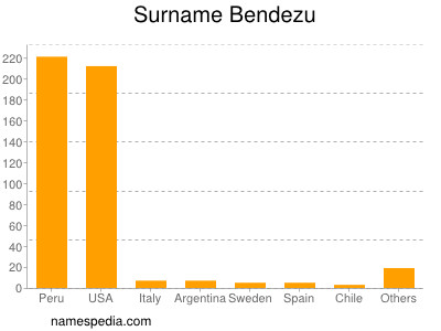 Familiennamen Bendezu