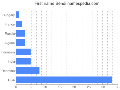 Given name Bendi