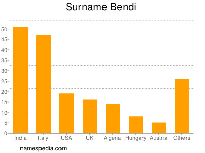 Familiennamen Bendi