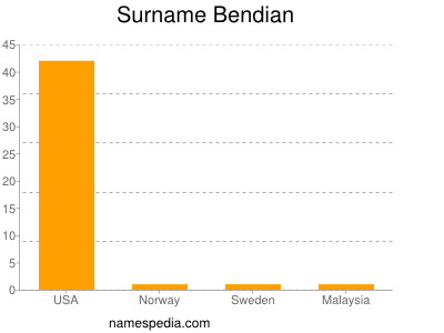 Familiennamen Bendian