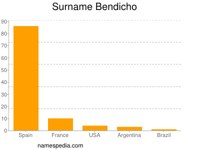 Familiennamen Bendicho