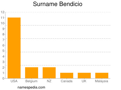 Surname Bendicio