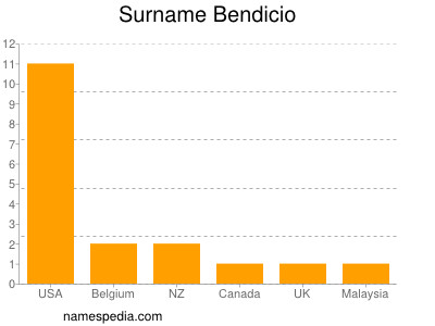 Familiennamen Bendicio