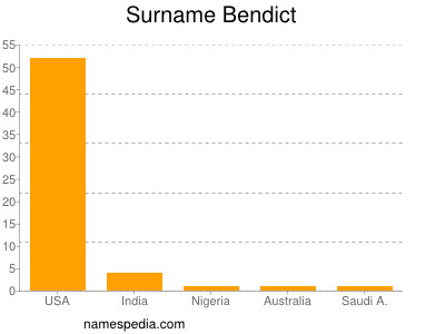 Familiennamen Bendict