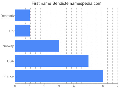 Vornamen Bendicte