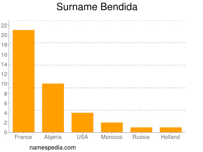 Familiennamen Bendida