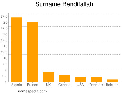 Surname Bendifallah