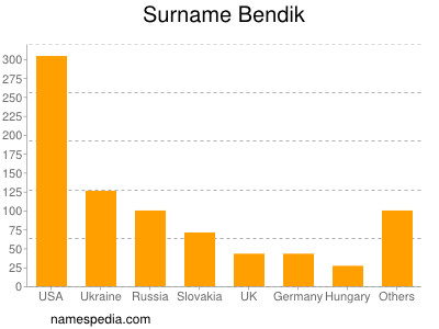 Surname Bendik