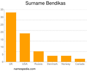 Familiennamen Bendikas