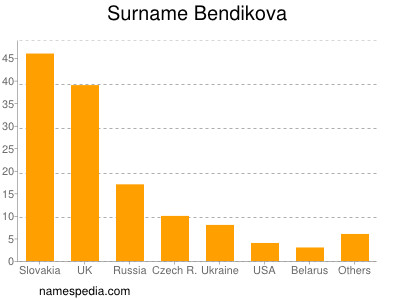 Familiennamen Bendikova