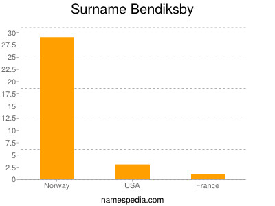 Familiennamen Bendiksby
