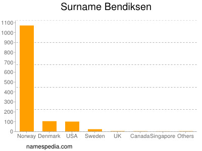 Surname Bendiksen