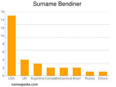 Familiennamen Bendiner