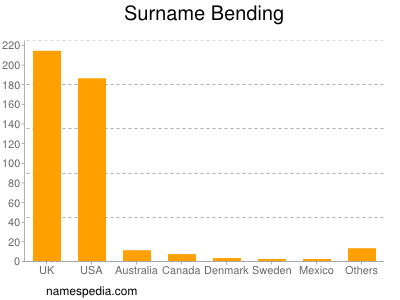 Surname Bending