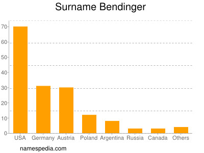 Surname Bendinger