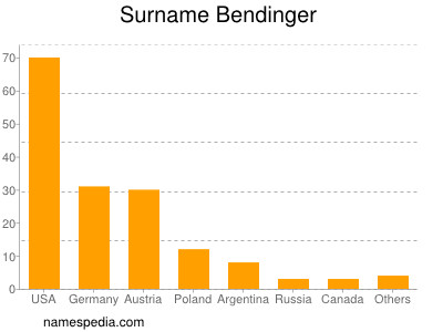 Familiennamen Bendinger