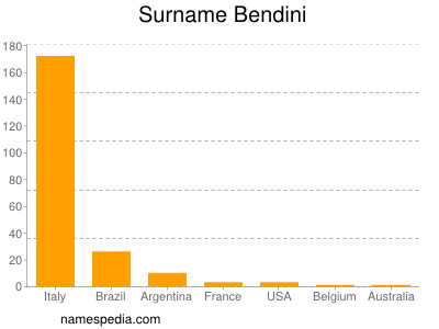 Familiennamen Bendini