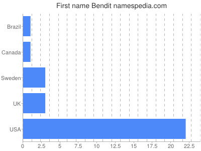 Given name Bendit