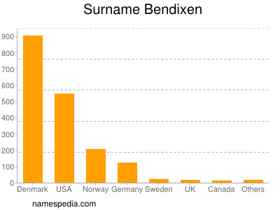 Familiennamen Bendixen