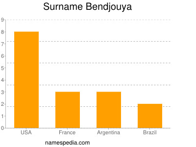 Familiennamen Bendjouya