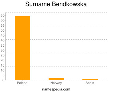Familiennamen Bendkowska