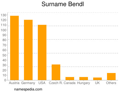 nom Bendl