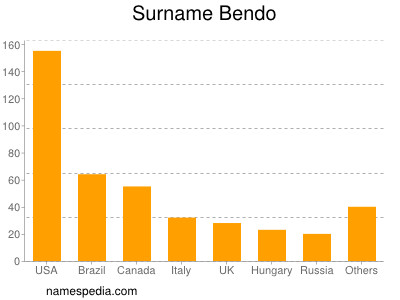 Familiennamen Bendo