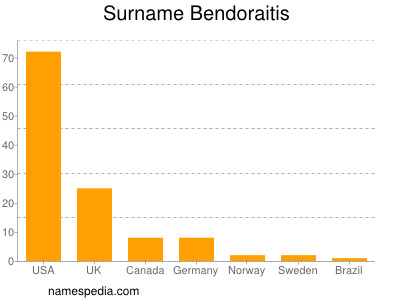 Familiennamen Bendoraitis