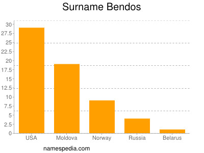 Surname Bendos