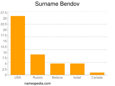 Familiennamen Bendov