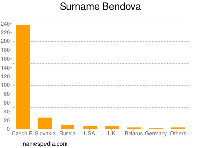 Familiennamen Bendova