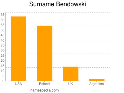 Familiennamen Bendowski