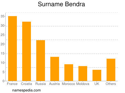 Familiennamen Bendra