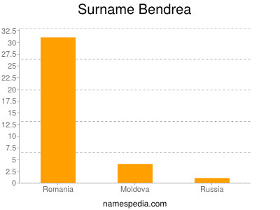 Familiennamen Bendrea