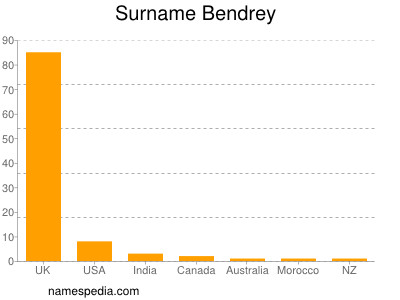 Familiennamen Bendrey