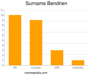 Familiennamen Bendrien