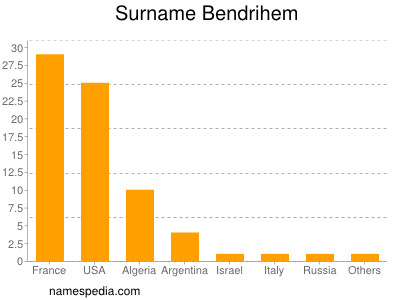 nom Bendrihem