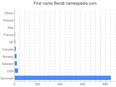 Vornamen Bendt